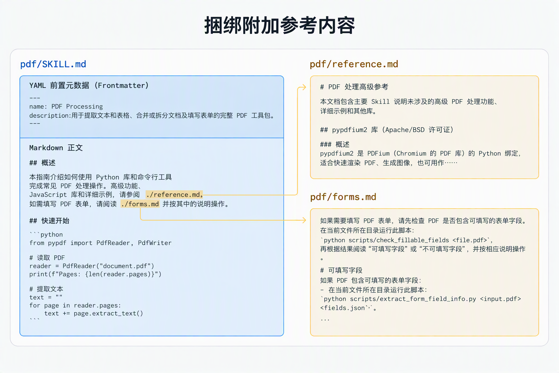 捆绑 reference.md 和 forms.md 等附加参考文件