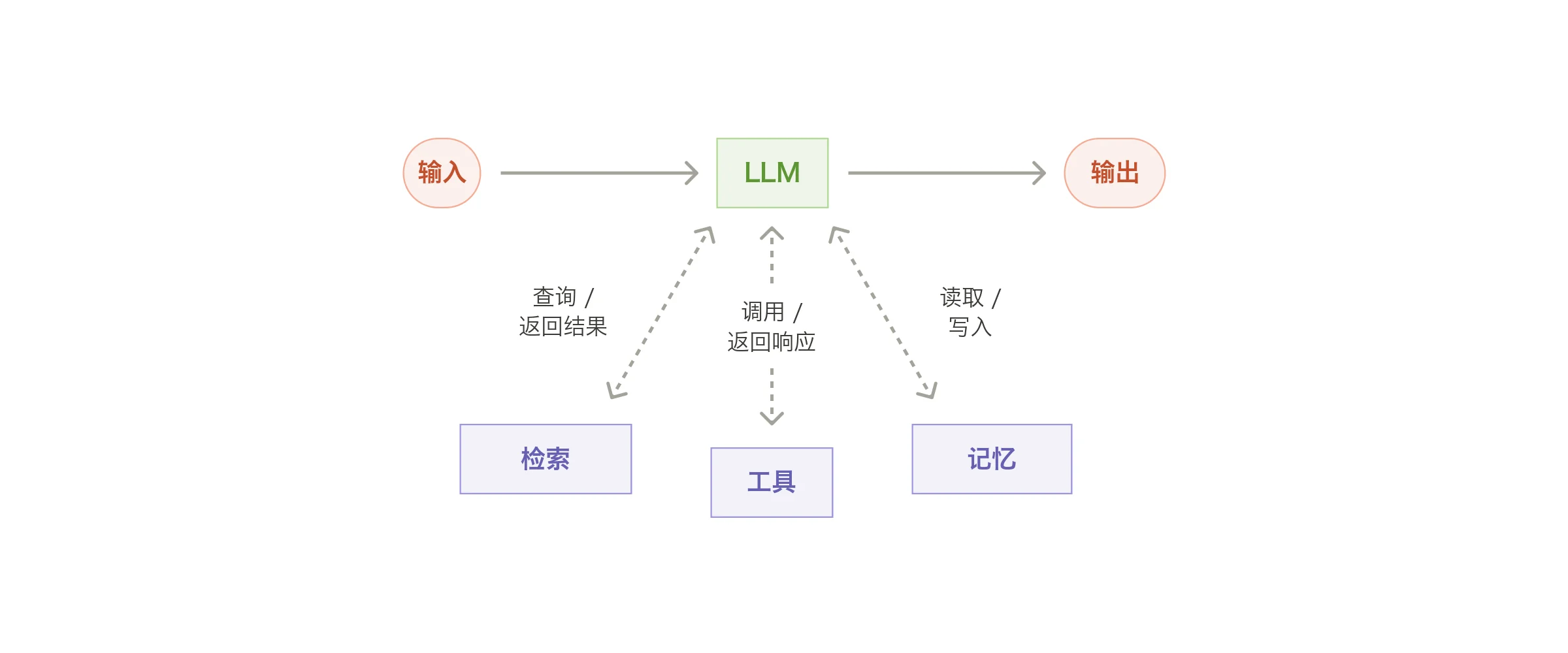 增强型大语言模型(The augmented LLM)