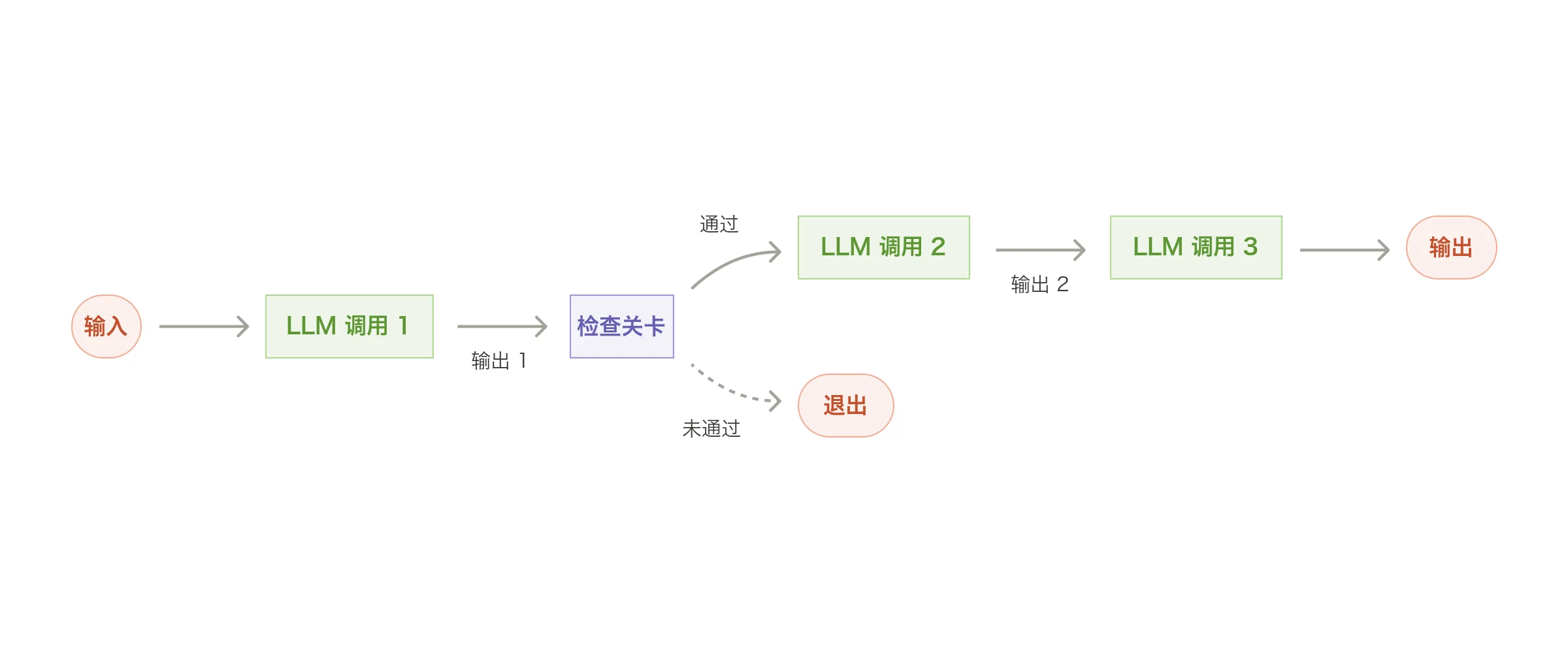 提示链工作流(The prompt chaining workflow)
