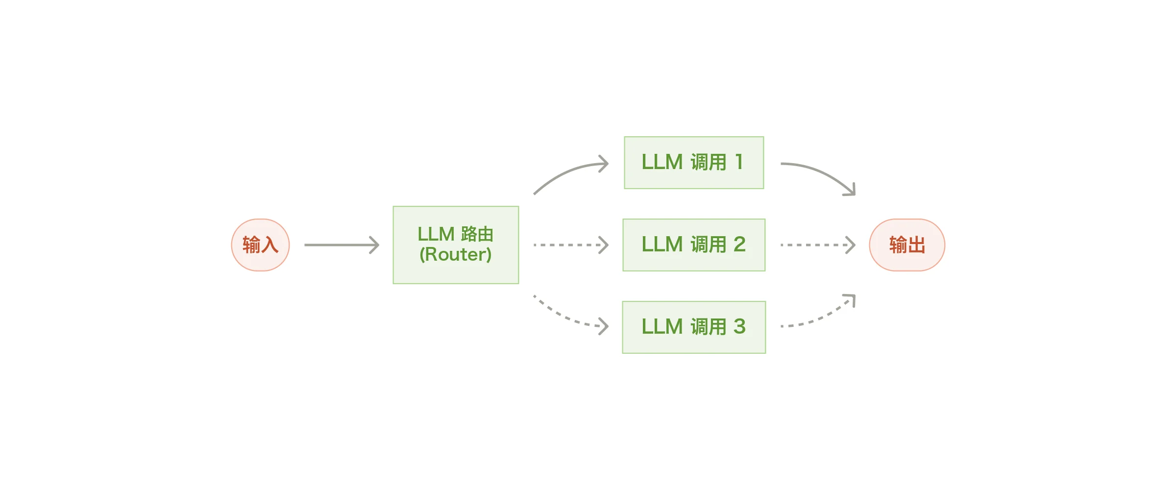 路由工作流(The routing workflow)