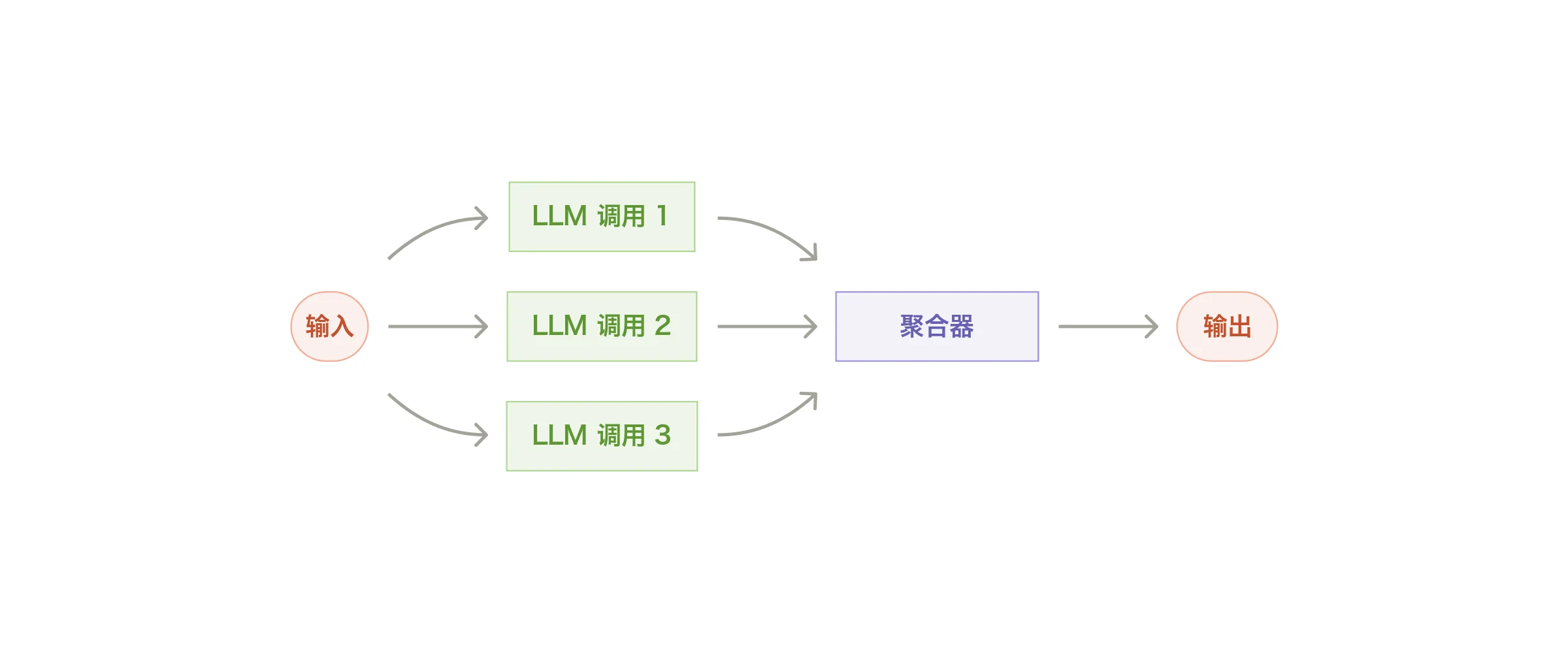 并行化工作流(The parallelization workflow)