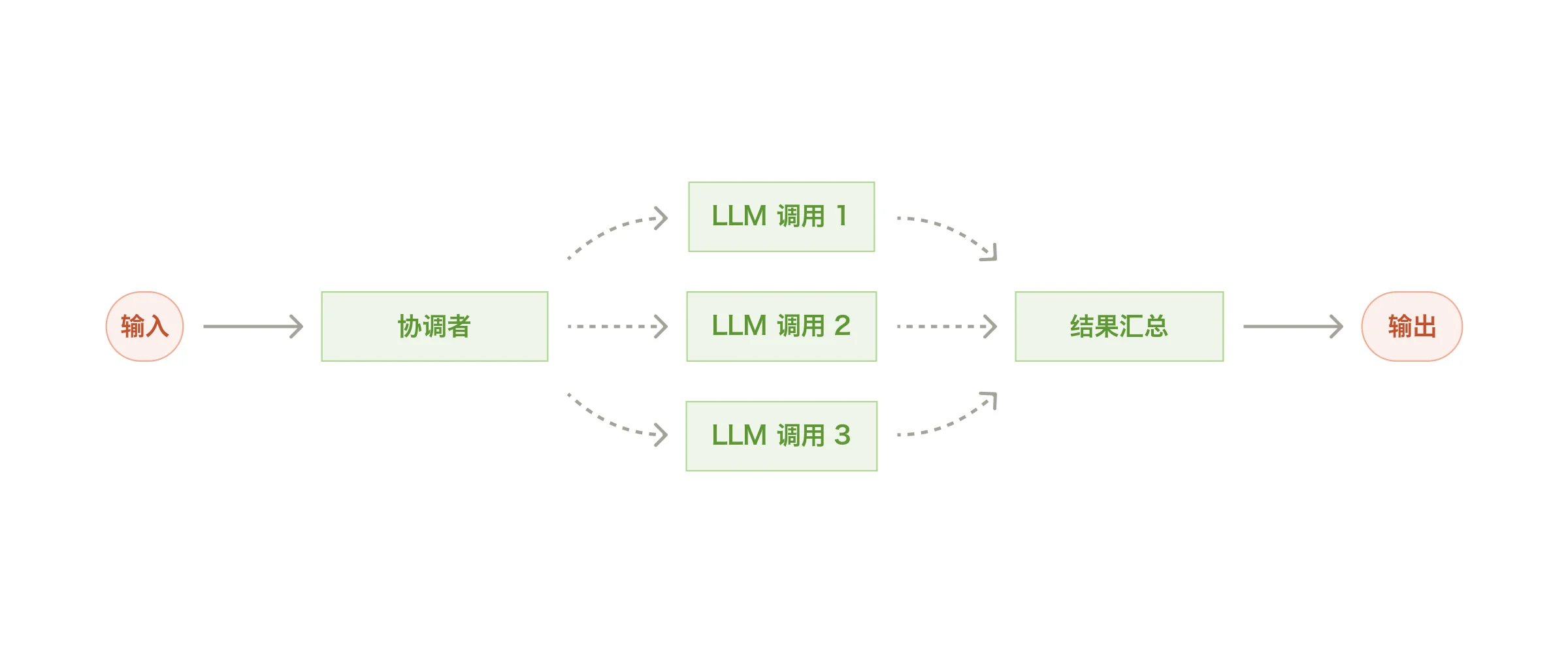 协调者-执行者工作流(The orchestrator-workers workflow)