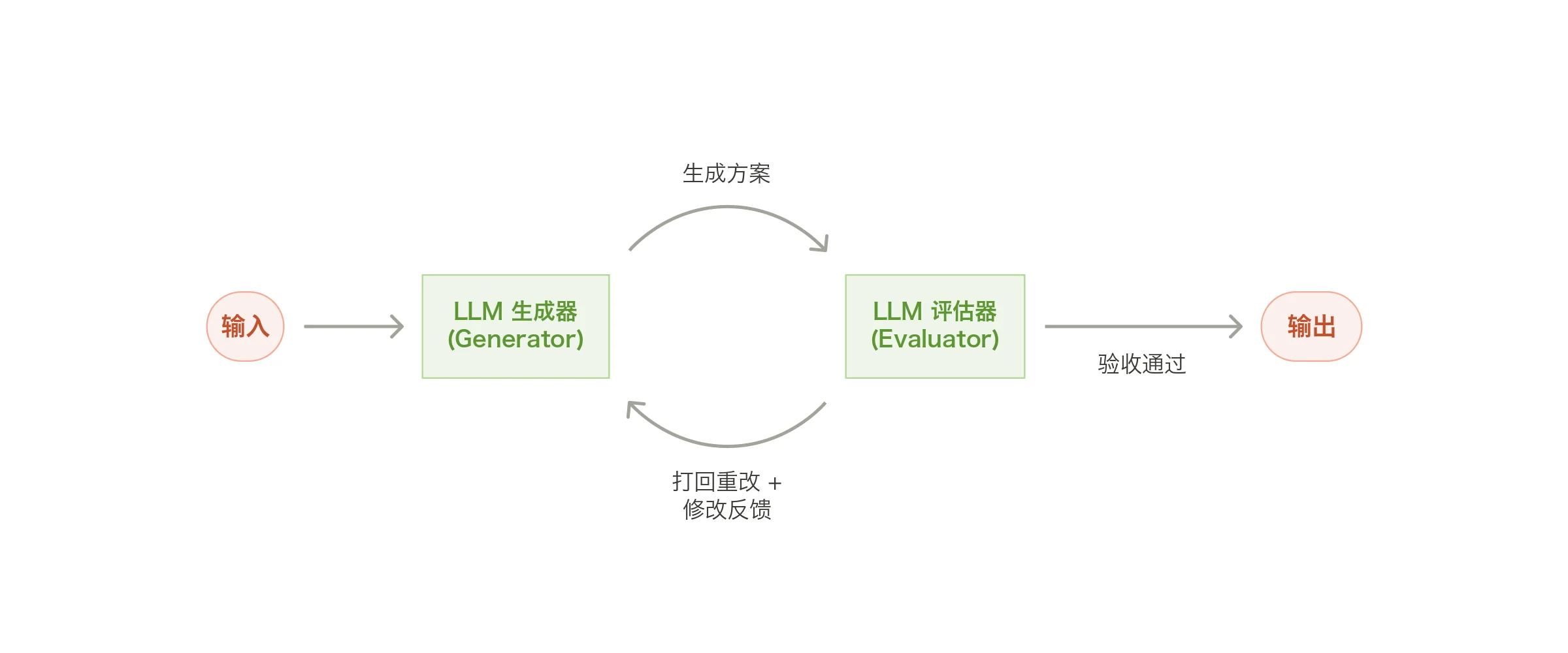 评估者-优化者工作流(The evaluator-optimizer workflow)