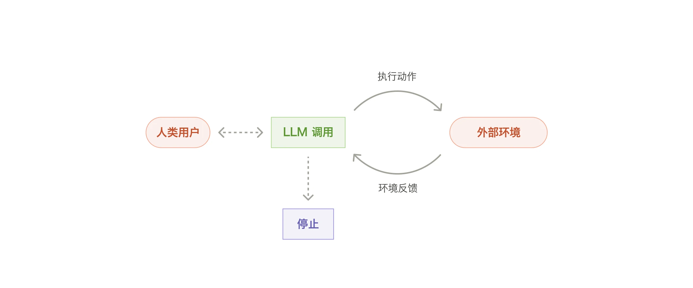 自主 Agent 循环(Autonomous agent)