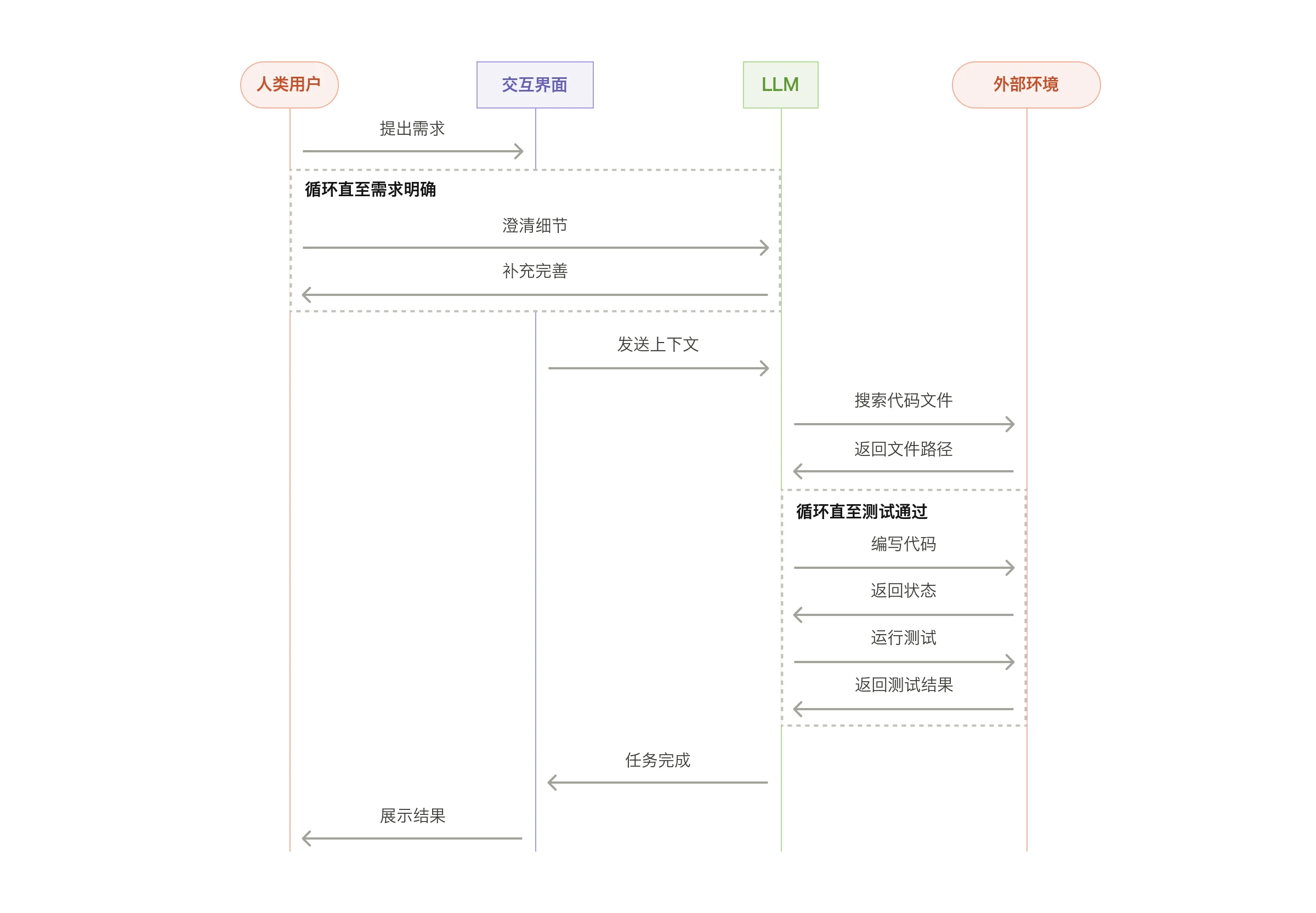 编程 Agent 的高层运行流程(High-level flow of a coding agent)