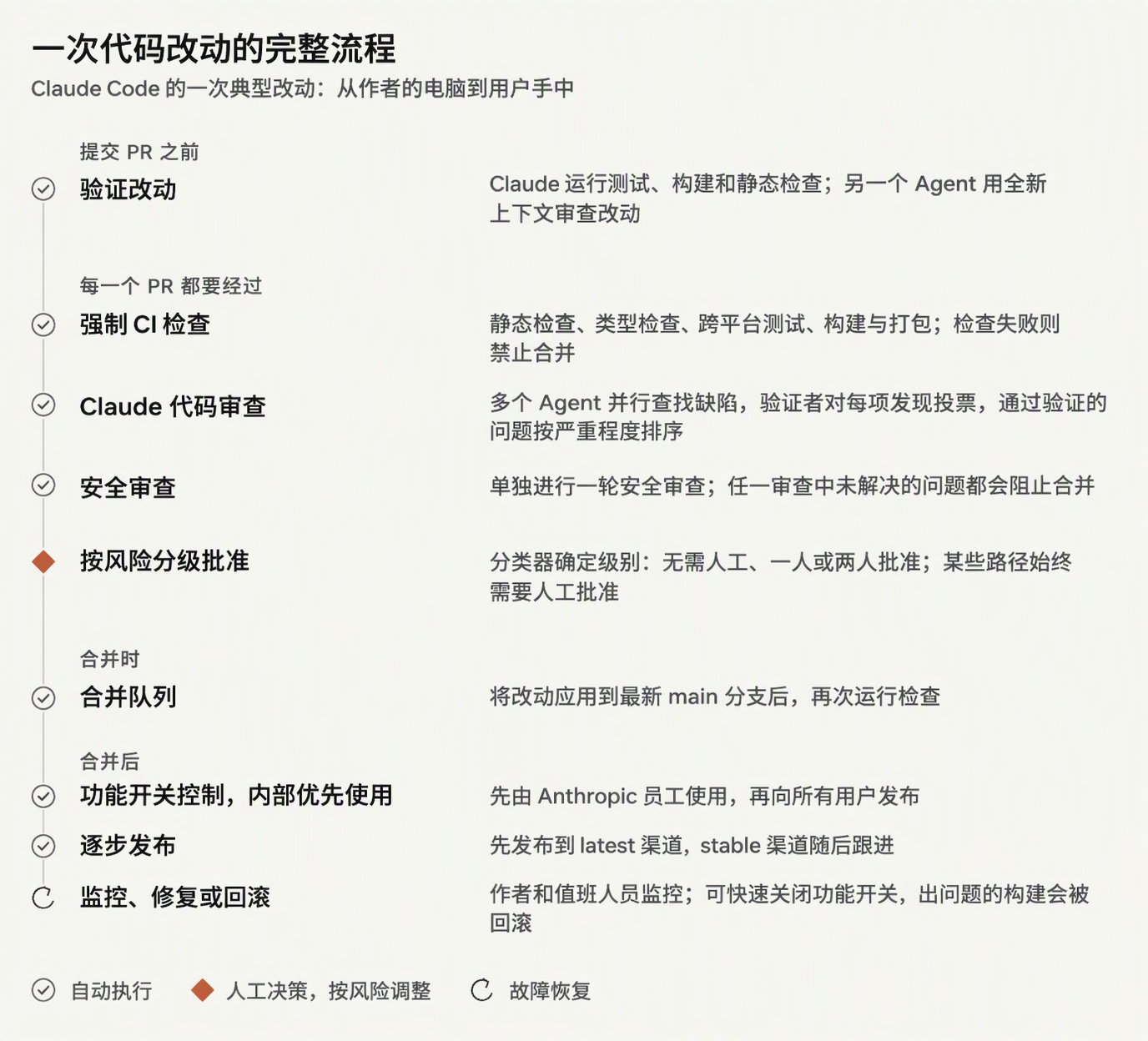 一次代码改动的生命周期