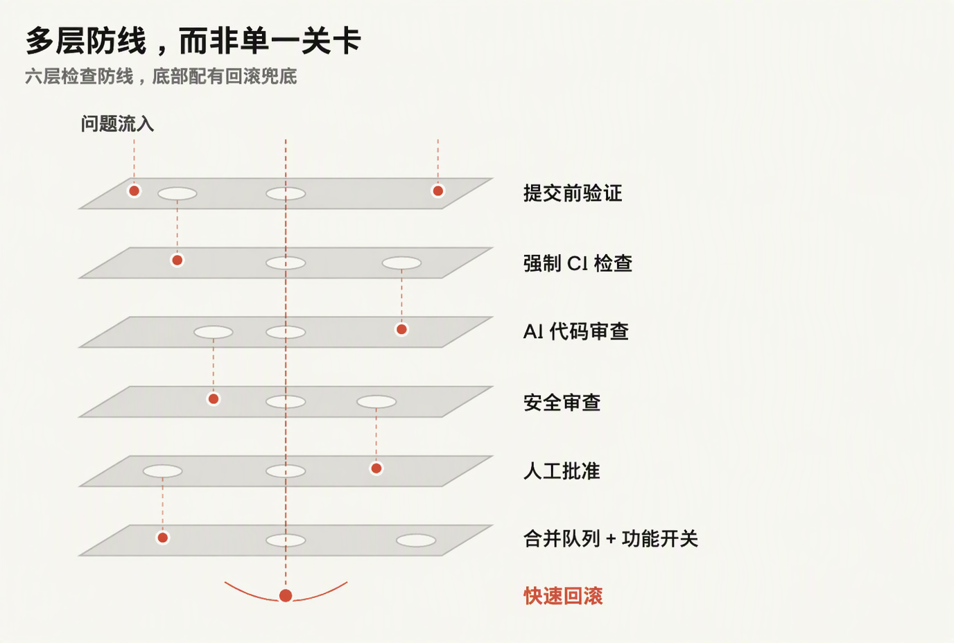 多层防线,而非单一关卡