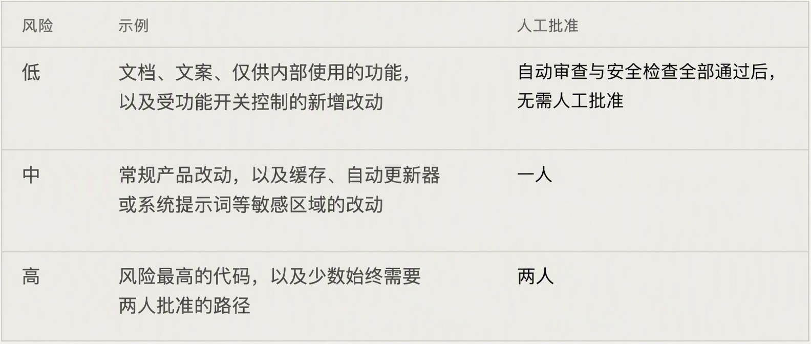 按风险等级划分的人工批准要求