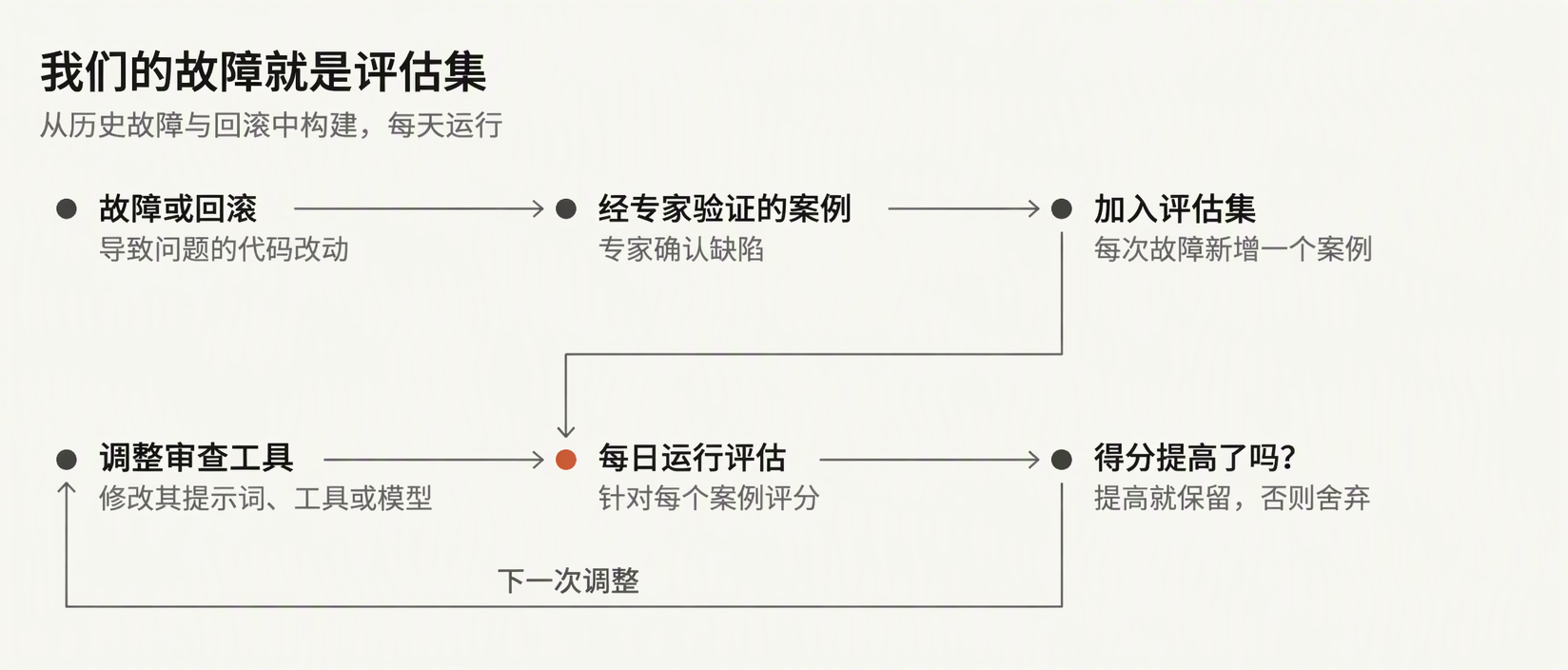 我们的故障记录就是评估集