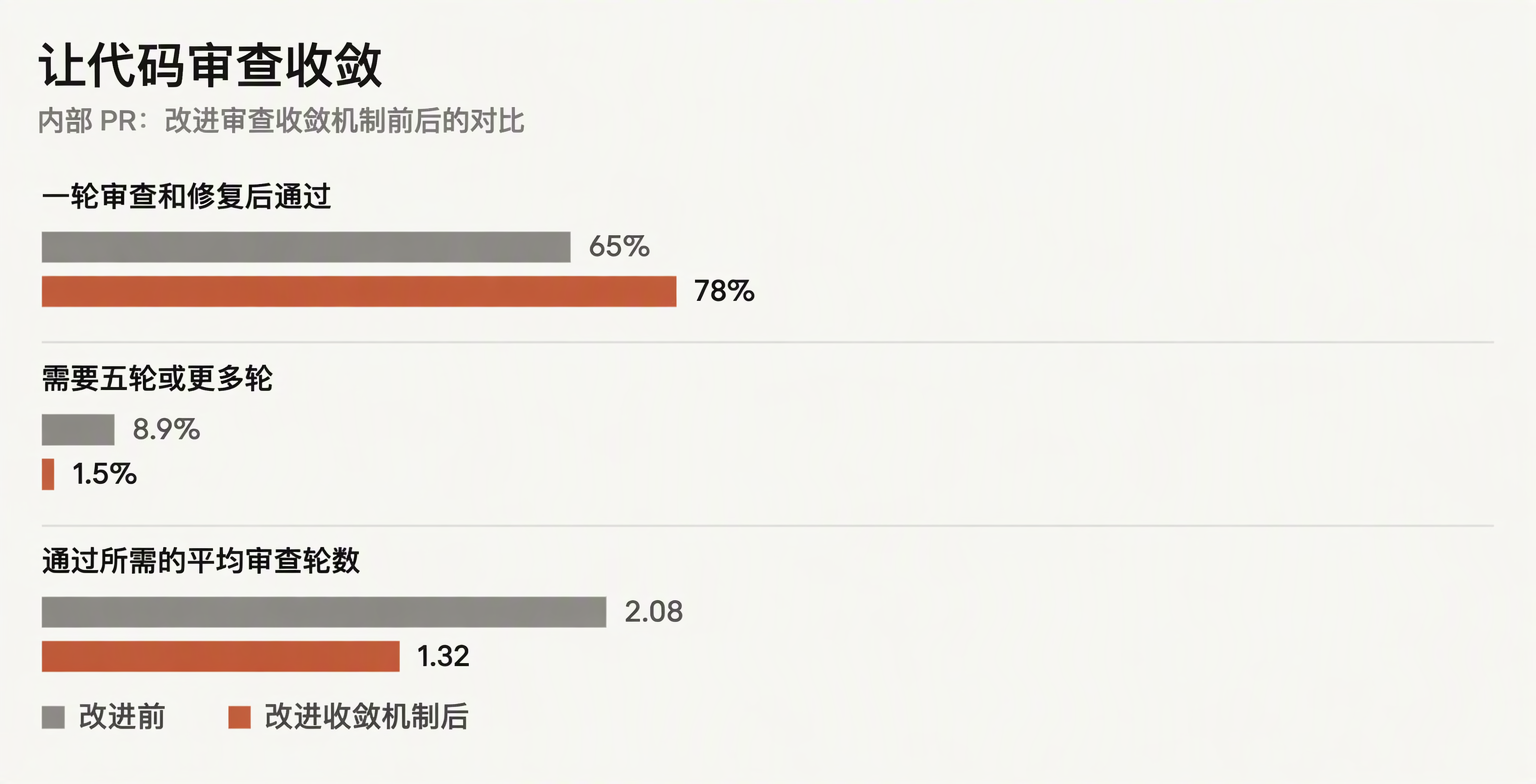 能够收敛的审查流程