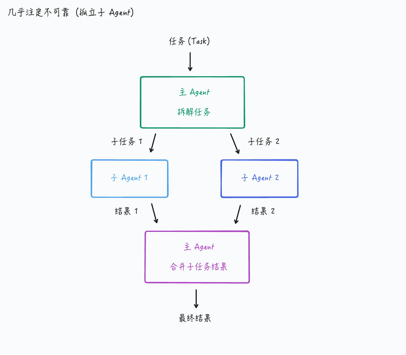 孤立并发子 Agent 架构：几乎注定不可靠