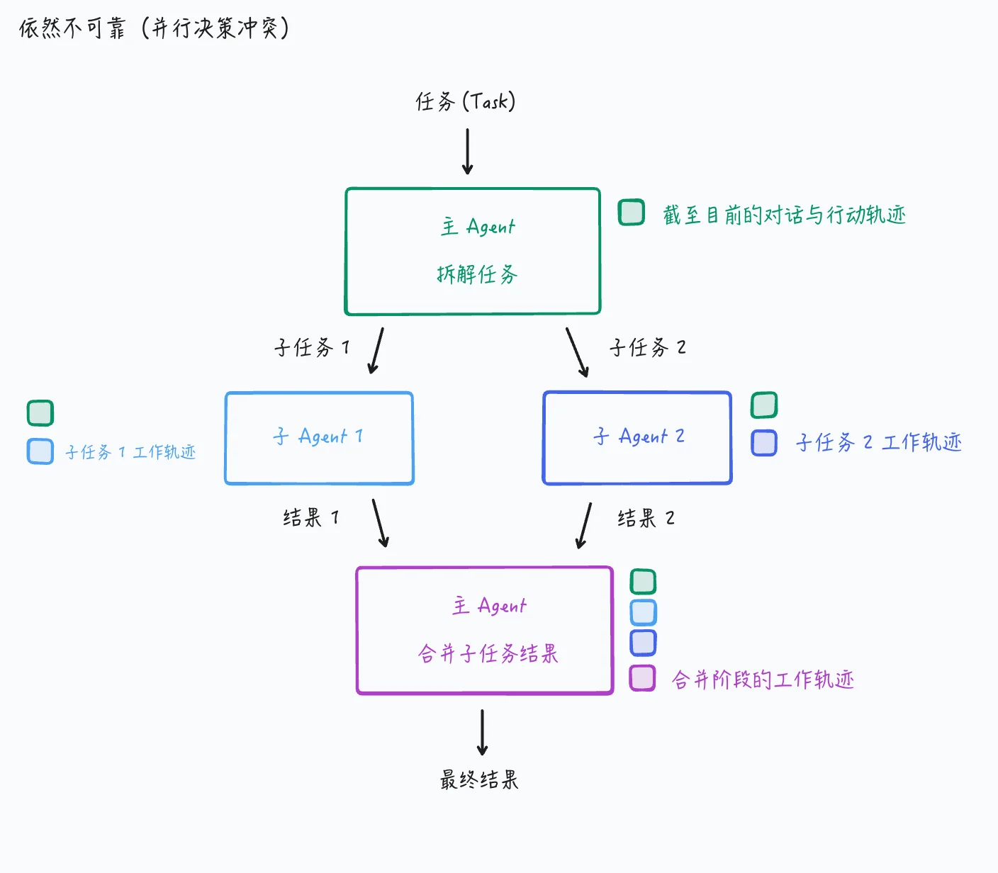 共享前置历史但并发执行的子 Agent：依然不可靠