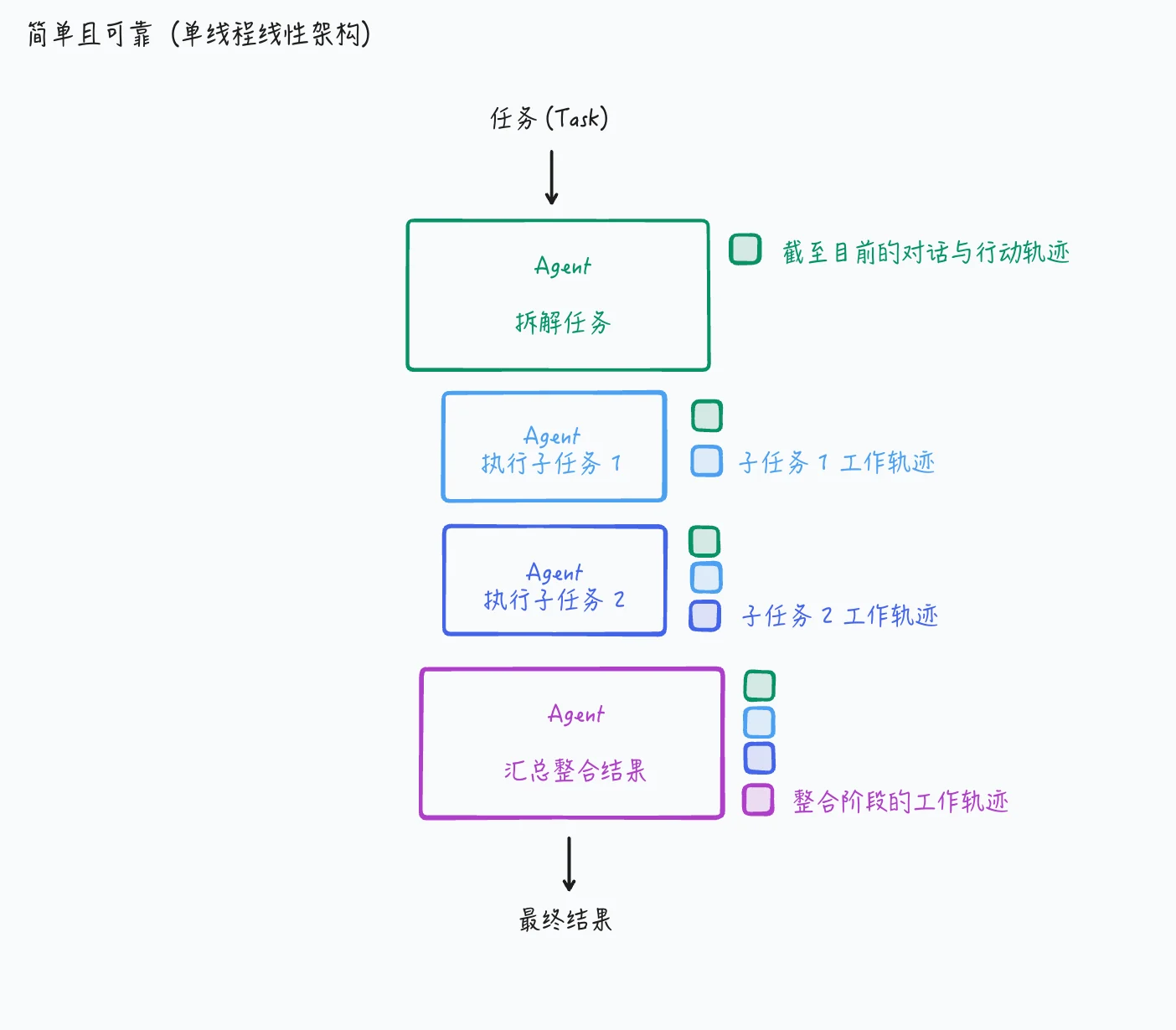 单线程线性 Agent 架构：简单且可靠