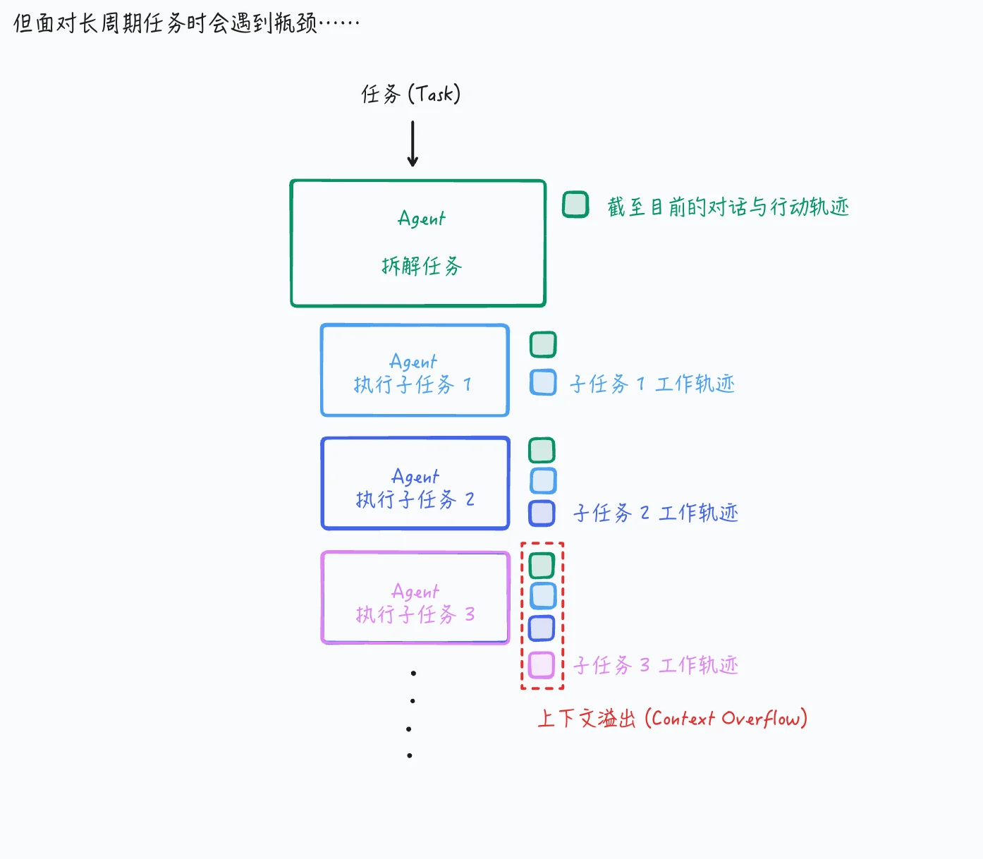 单线程线性架构在长周期任务下遭遇上下文溢出