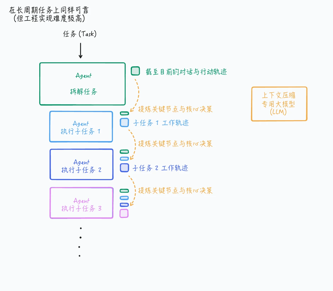 引入专用上下文压缩大模型的长周期可靠架构