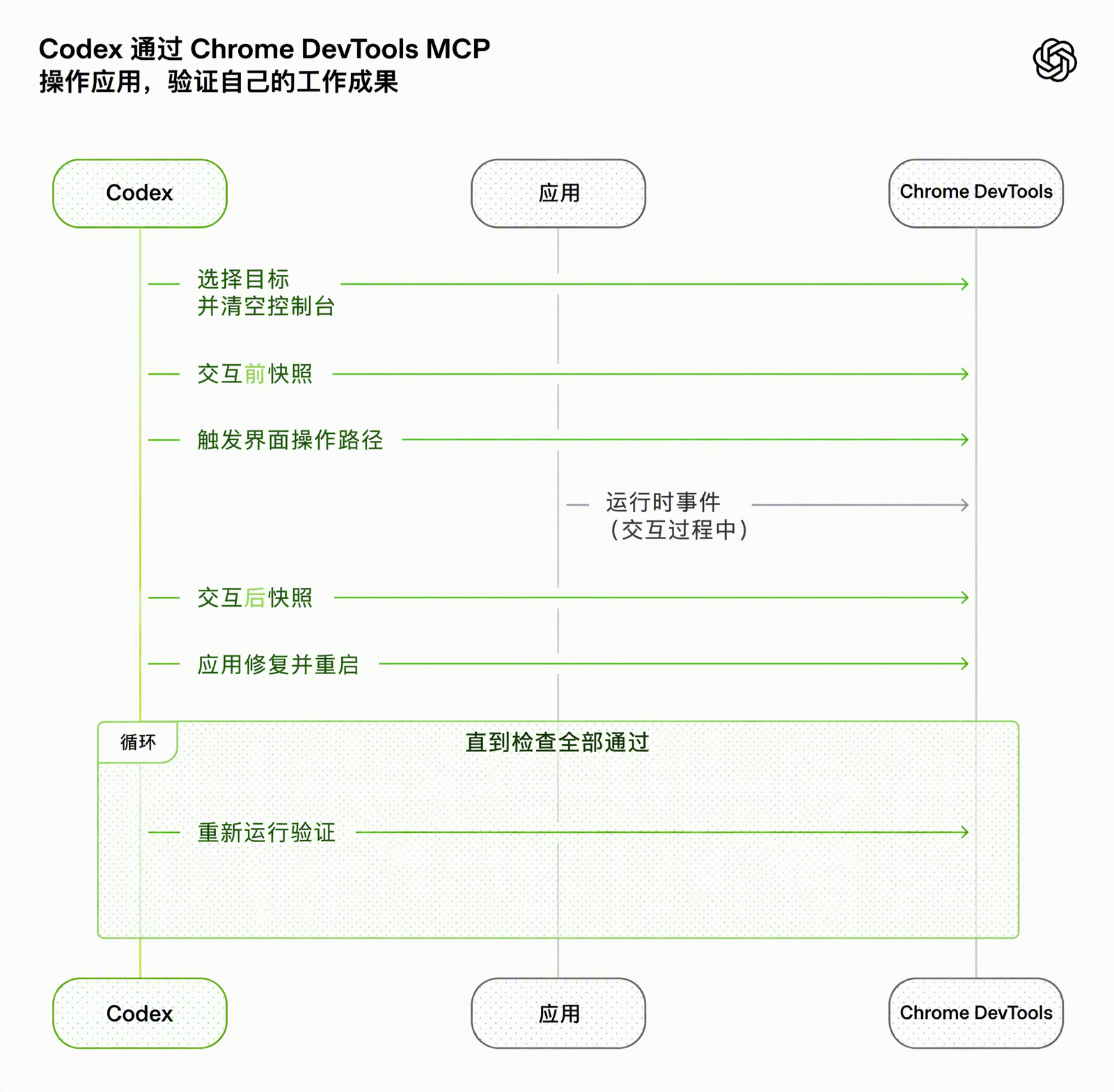 Codex 使用 Chrome DevTools MCP 驱动应用来验证自己的工作