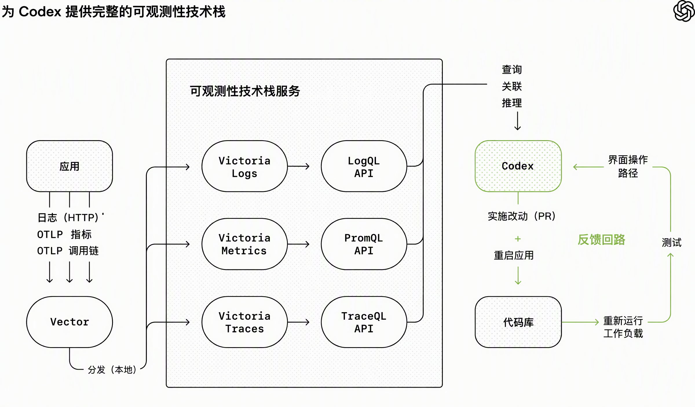 在本地开发中为 Codex 提供完整的可观测性技术栈