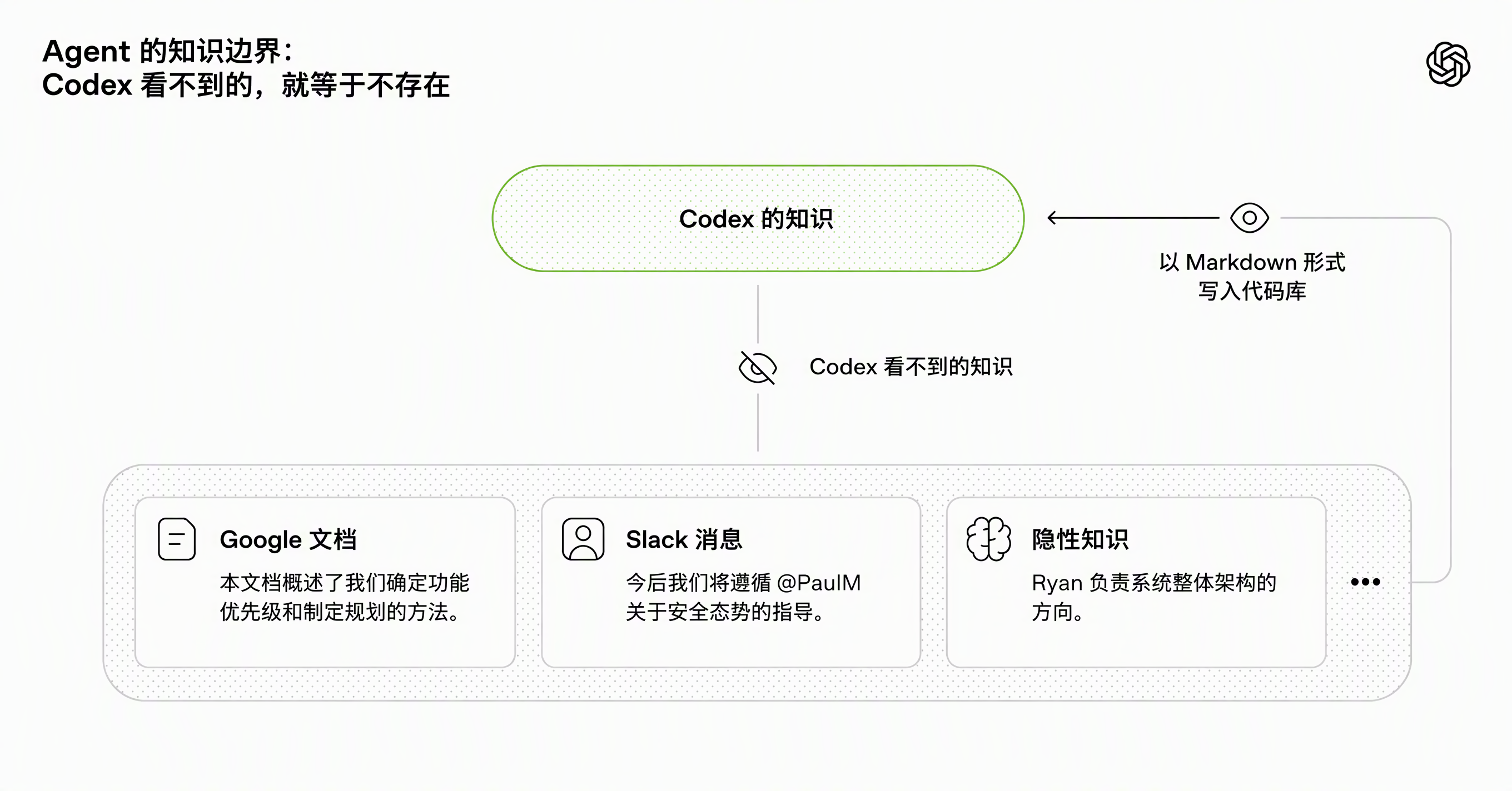 Agent 知识的局限性:Codex 看不到的东西就等于不存在