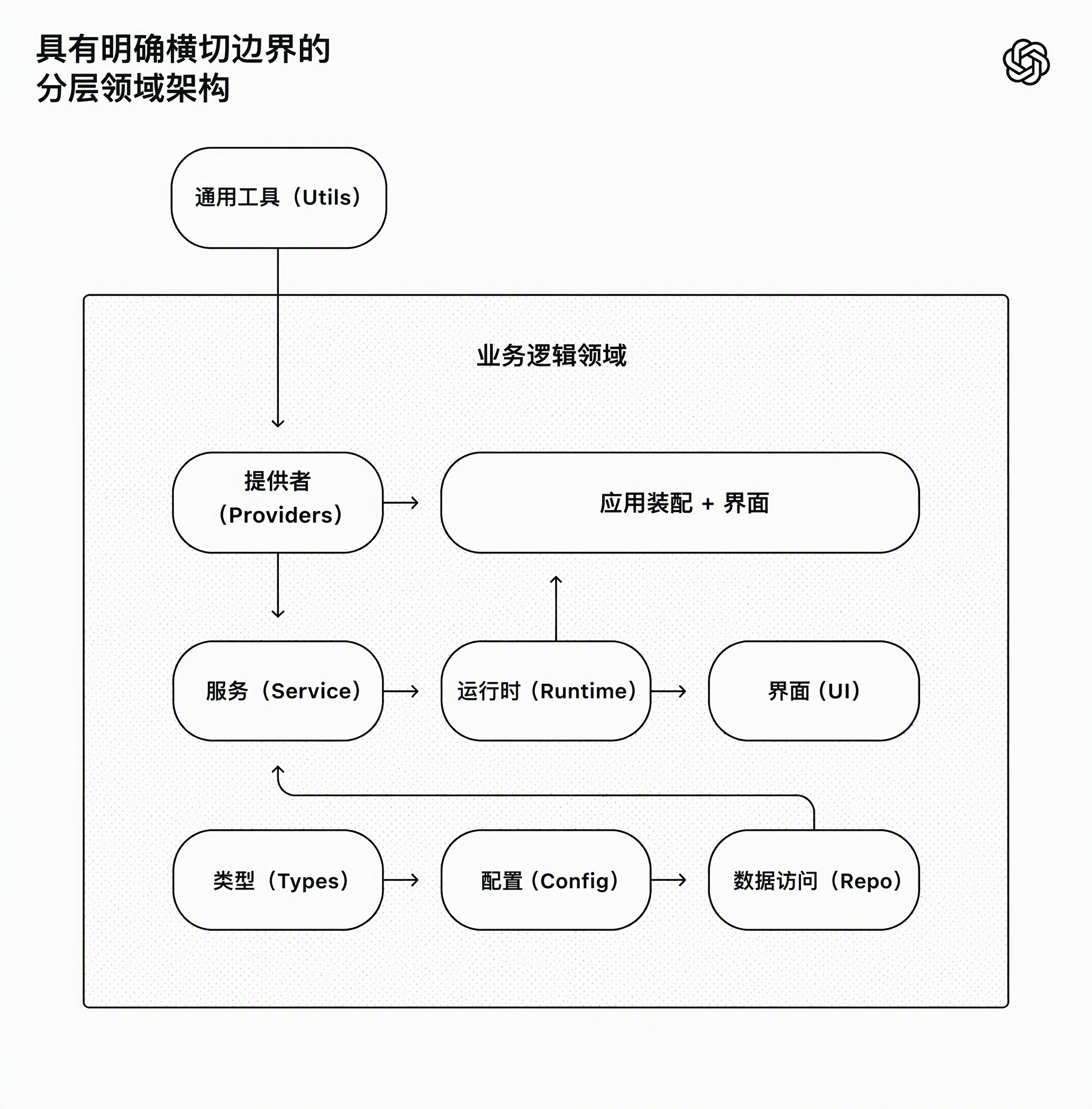 具有明确横切边界的分层领域架构