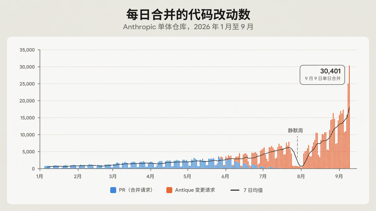 2026 年 1 月至 9 月 Anthropic 单体仓库每日合并的代码改动数
