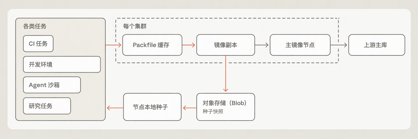 扩展 Git 检出能力的典型架构方案