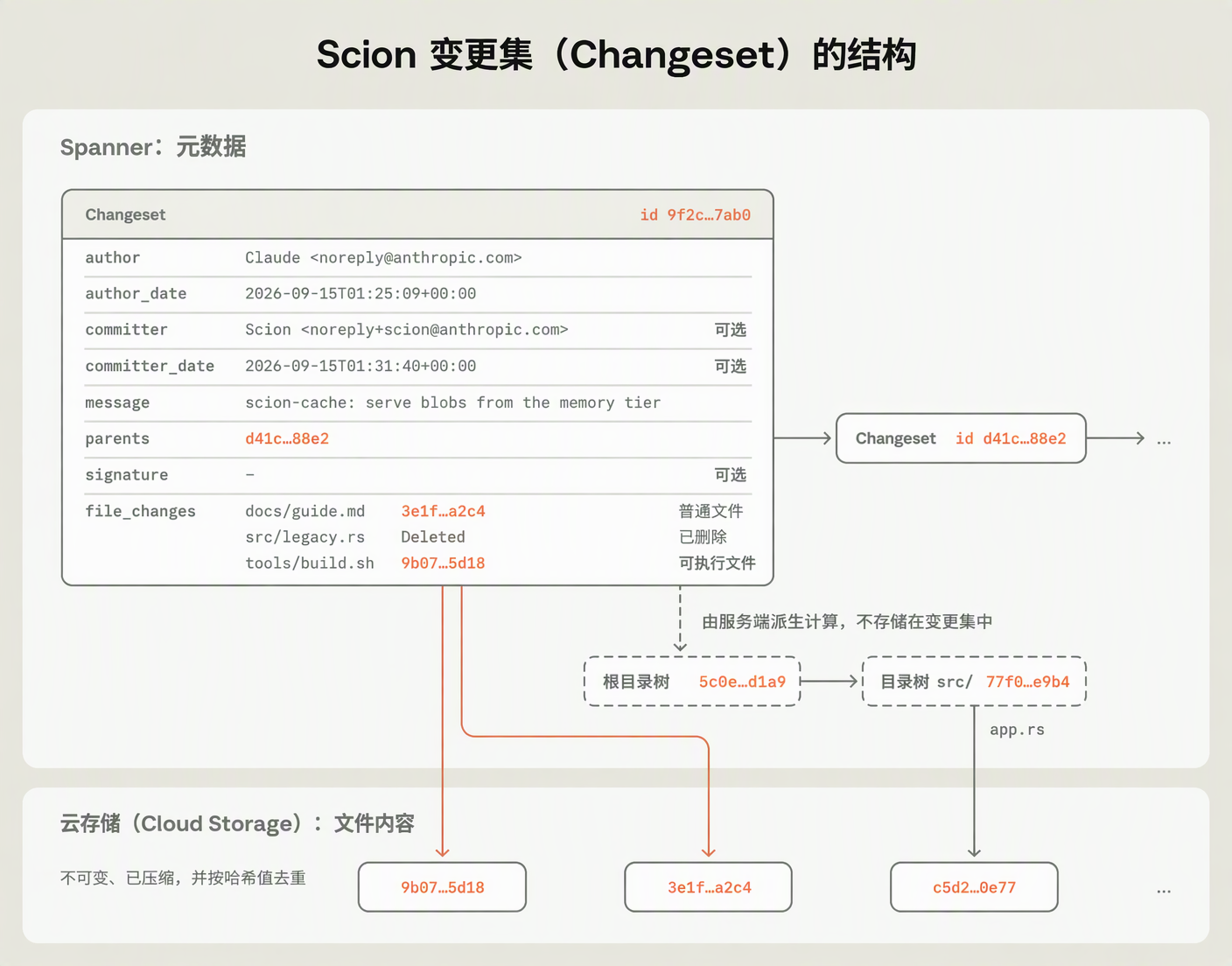 Scion 变更集(Changeset)的结构
