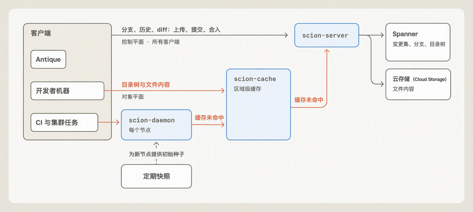 Scion 的分级检出与缓存架构