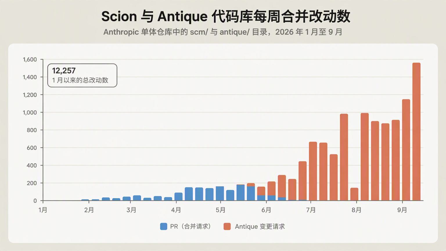 2026 年 1 月至 9 月 Scion 与 Antique 代码库每周合并的改动数量