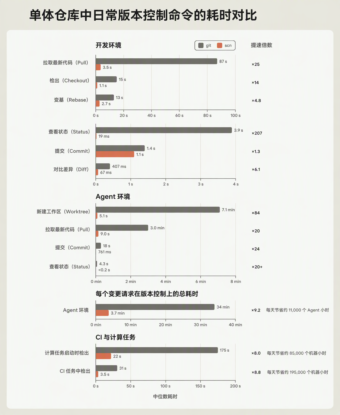 原生 Scion 代码仓库上观测到的日常版本控制操作性能提升