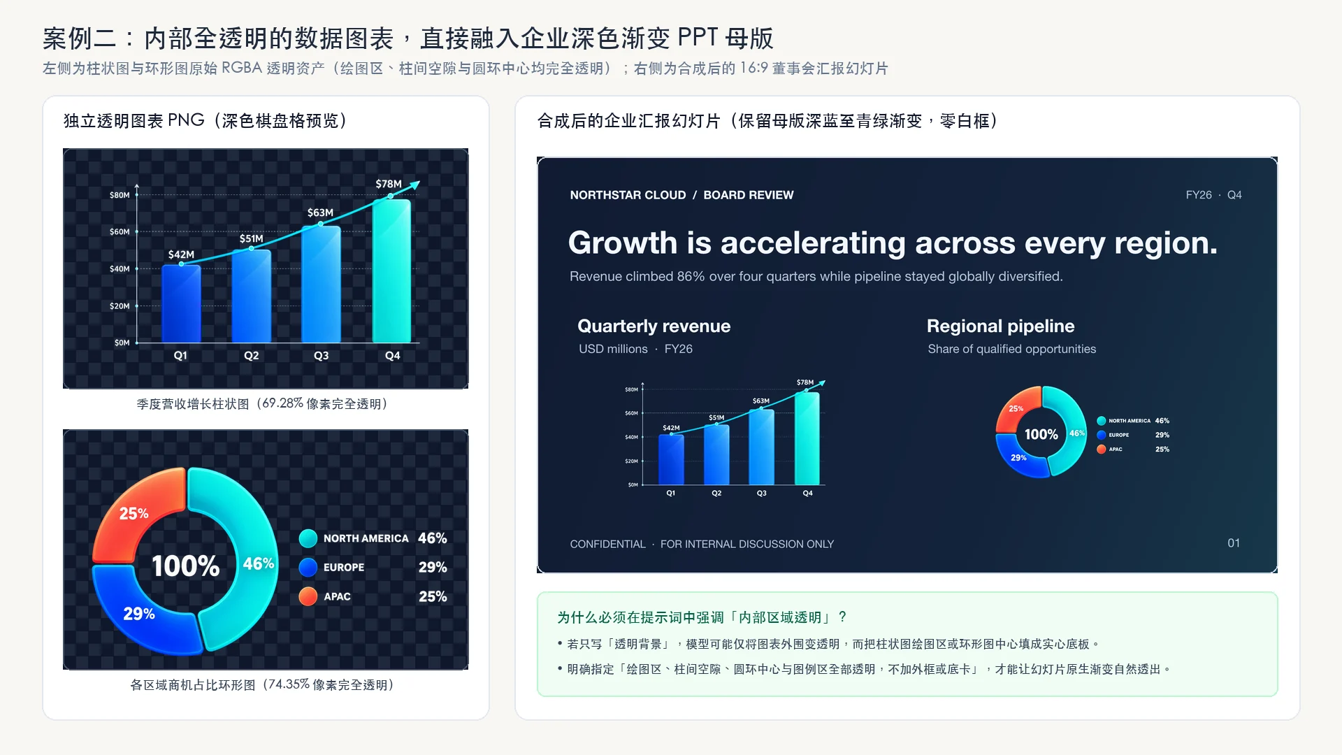 内部全透明的数据图表直接融入企业深色渐变 PPT 母版