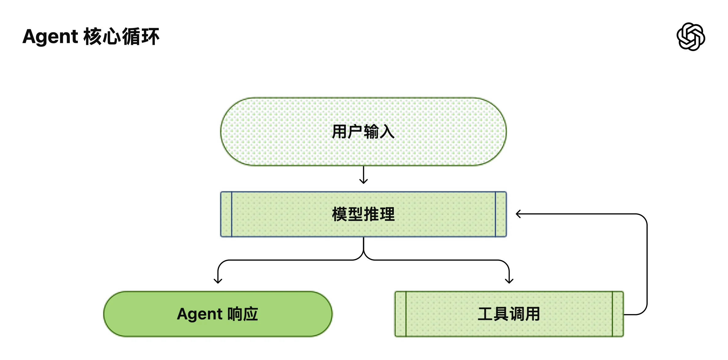 Agent 核心循环示意图:展示用户输入、拼装提示词、模型推理、执行本地工具调用与返回最终回复的完整闭环