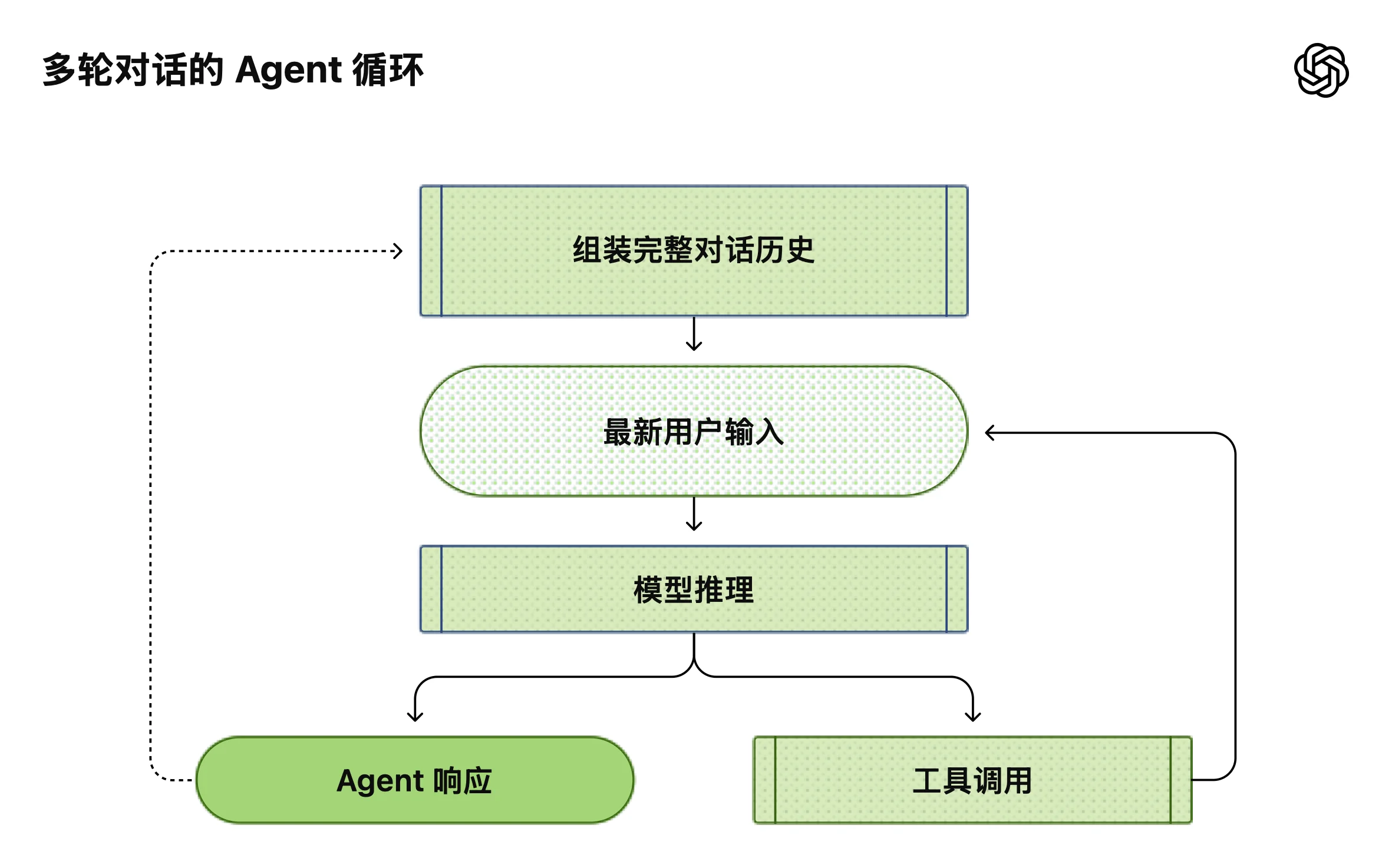 多轮对话的 Agent 循环示意图:展示第 1 轮对话的完整历史(含工具调用)如何与第 2 轮的新用户输入共同构成更长的初始提示词