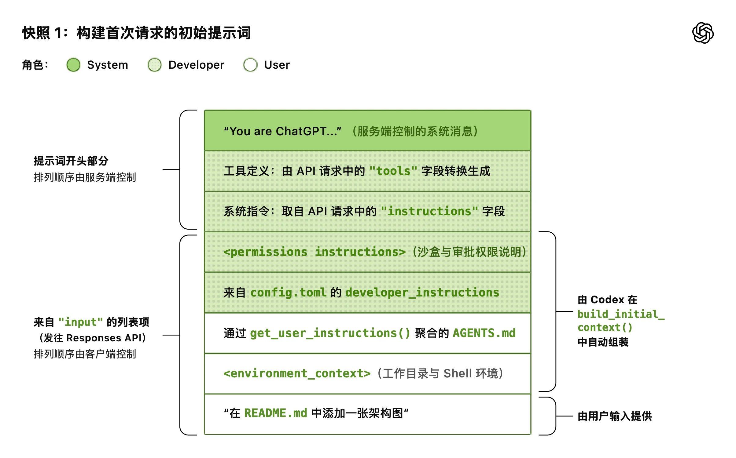 快照 1:构建首次请求的初始提示词,展示客户端 JSON 请求如何与服务端系统消息结合生成完整的初始提示词序列