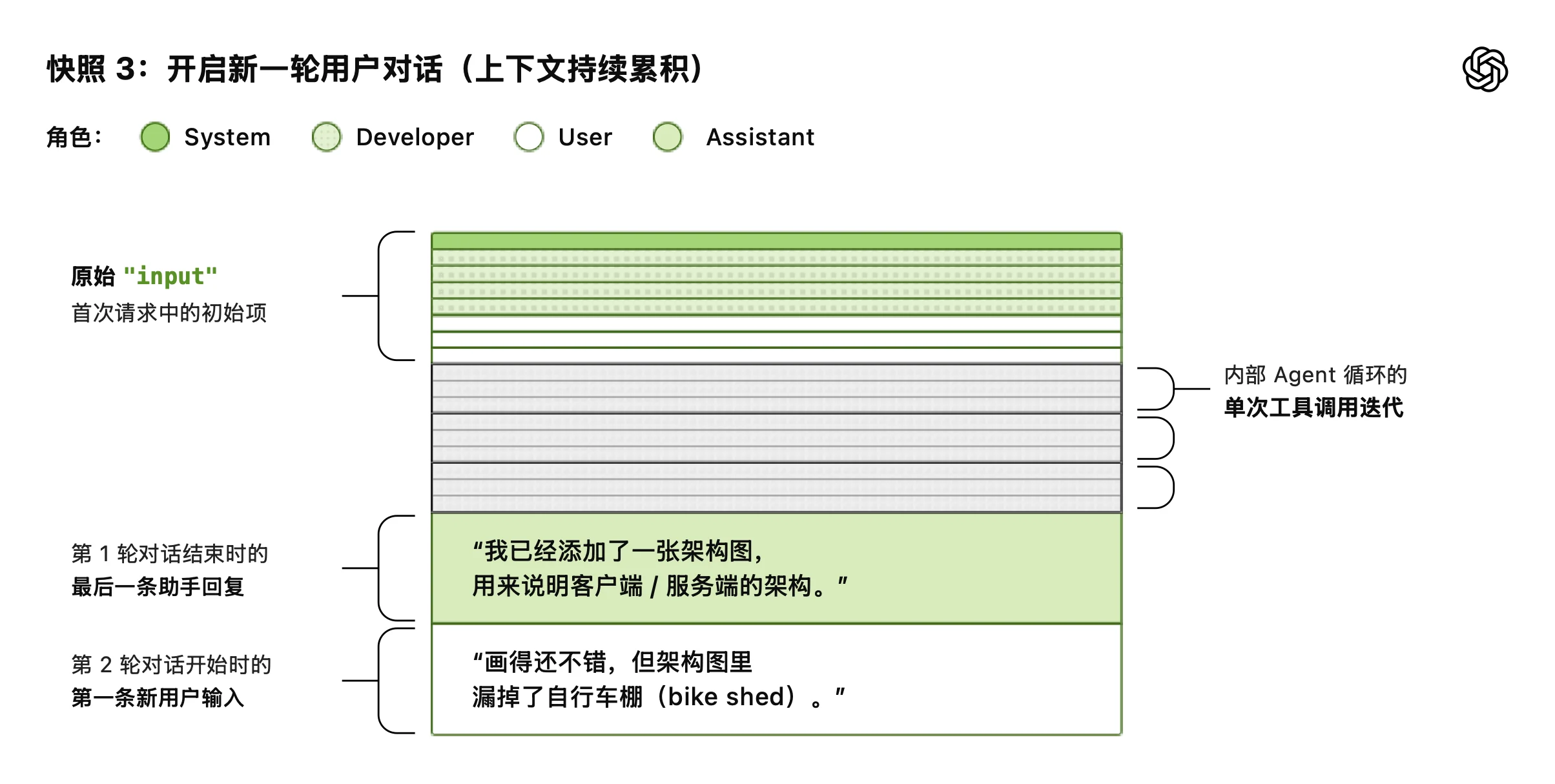 快照 3:开启新一轮用户对话,展示第一轮对话的所有推理、工具调用与助手回复如何完整保留在第二轮提示词的前缀中