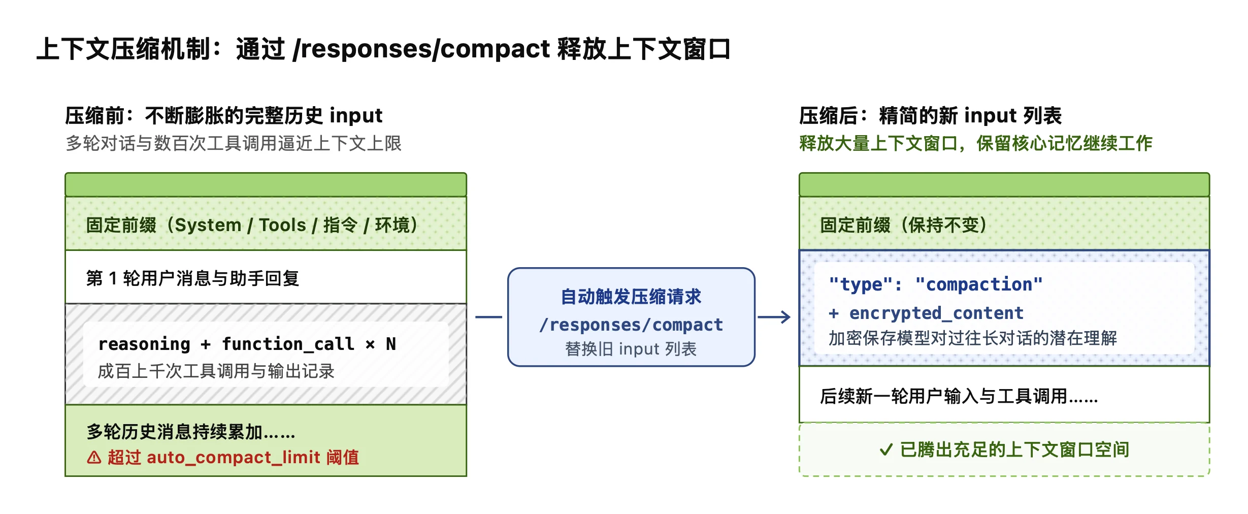 上下文压缩机制示意图:展示当 Token 超出阈值时,如何通过 /responses/compact 端点将冗长的历史对话压缩为精简的 input 列表与加密的 type=compaction 状态项